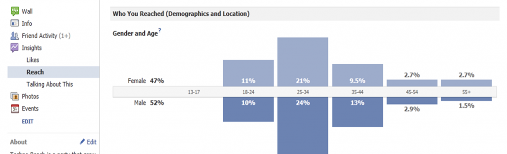 Facebook blog 3 West Palm Internet Marketing