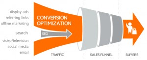 Convert-Customers West Palm Internet Marketing