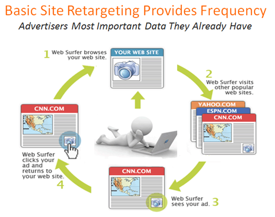 Retargeting 1 sheet Ft Lauderdale SEO